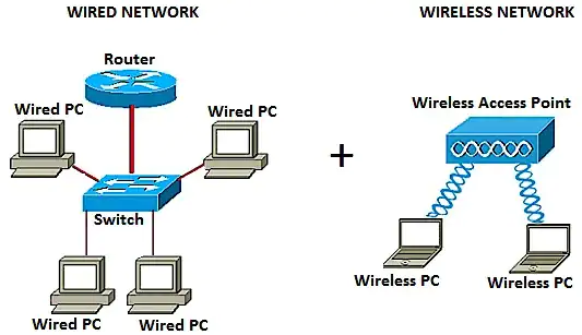 Wired network